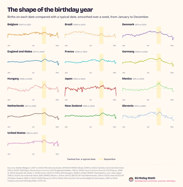 The shape of the birthday year
