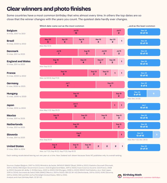 Clear winners and photo finishes, country by country