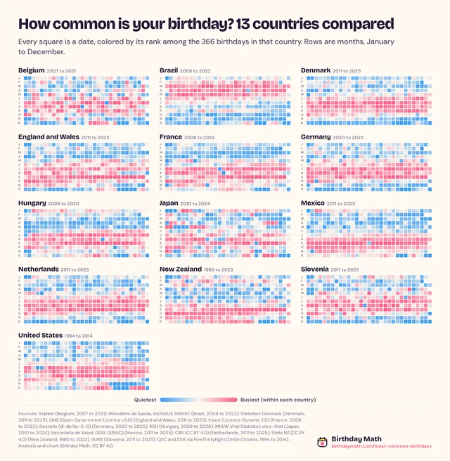 How common is your birthday? 13 countries compared