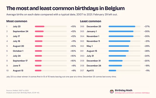 The most and least common birthdays in Belgium
