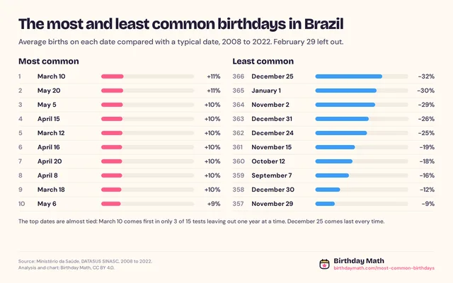 The most and least common birthdays in Brazil