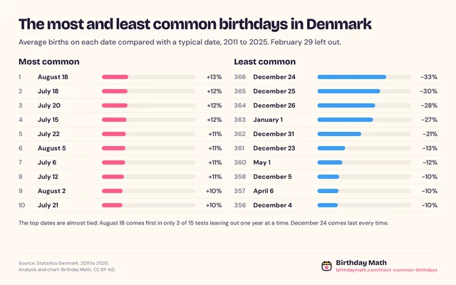 The most and least common birthdays in Denmark