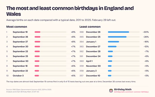 The most and least common birthdays in England and Wales