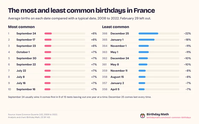 The most and least common birthdays in France