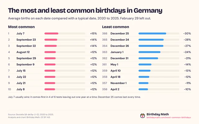 The most and least common birthdays in Germany