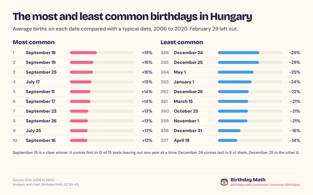 The most and least common birthdays in Hungary