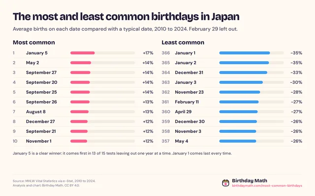 The most and least common birthdays in Japan
