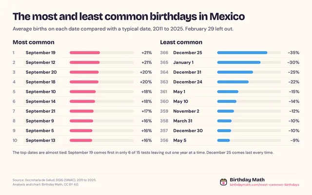 The most and least common birthdays in Mexico