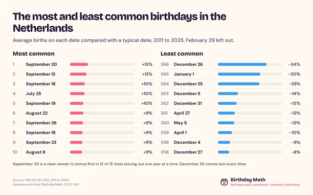 The most and least common birthdays in the Netherlands