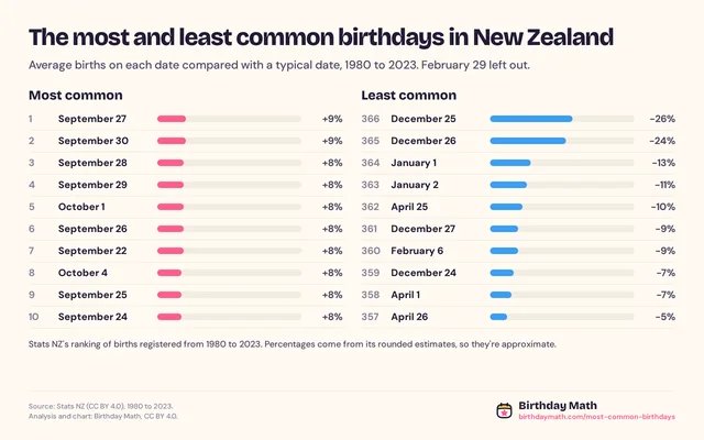 The most and least common birthdays in New Zealand