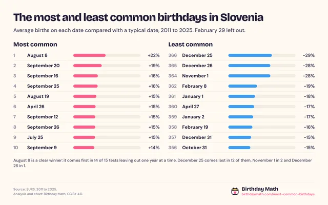 The most and least common birthdays in Slovenia