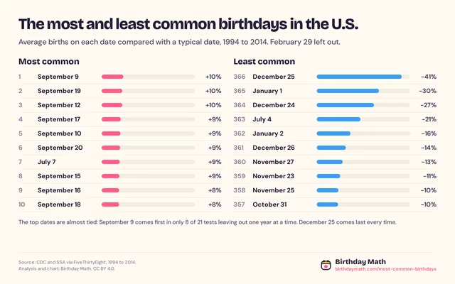 The most and least common birthdays in the U.S.