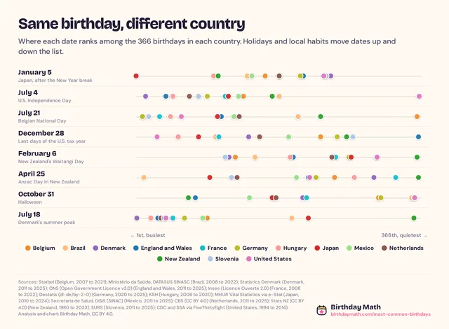 Same birthday, different country